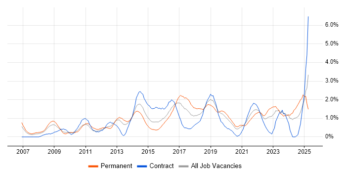 Job vacancy trend for Open Source in Cardiff Job vacancy trend for Open Source in Cardiff