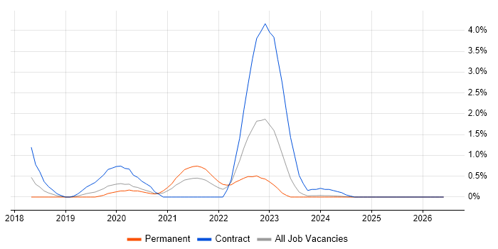 OpenID job vacancy trend in Cardiff