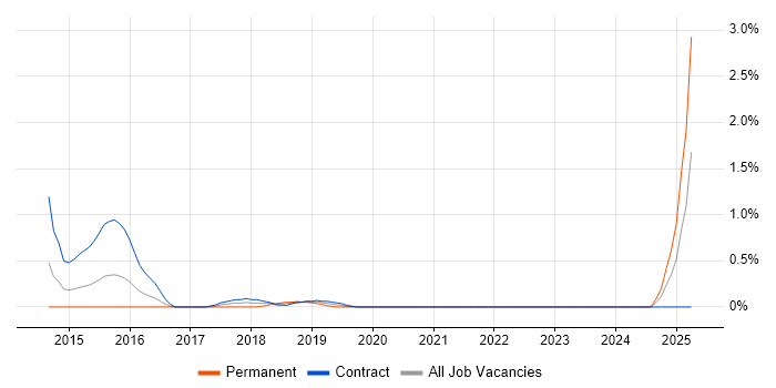 Job vacancy trend for OpenLayers in Cardiff