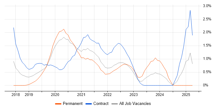 Job vacancy trend for OpenShift in Cardiff Job vacancy trend for OpenShift in Cardiff