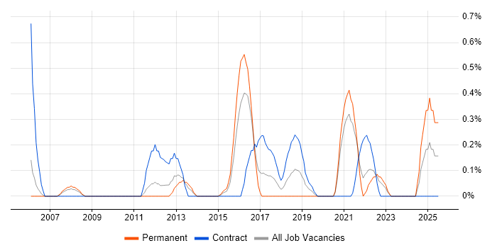 Job vacancy trend for OpenUP in Cardiff