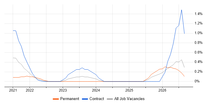 Operational Resilience job vacancy trend in Cardiff