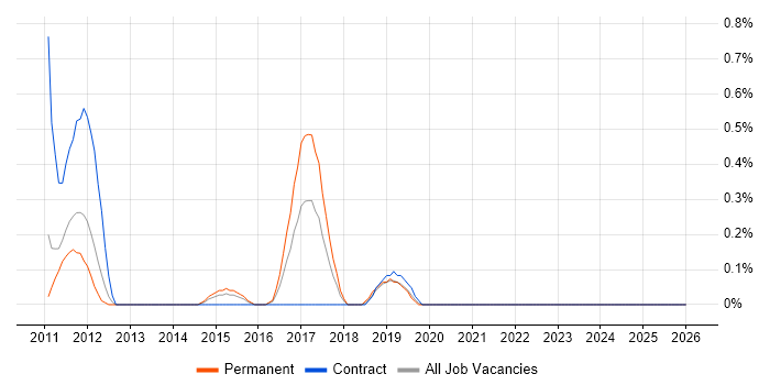 Operational Stability job vacancy trend in Cardiff