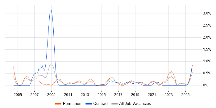 Operations Analyst job vacancy trend in Cardiff