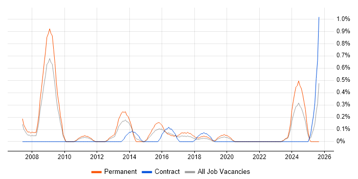 Operations Management job vacancy trend in Cardiff