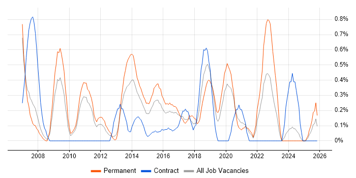 Operations Manager job vacancy trend in Cardiff