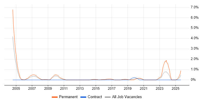 Operations Research job vacancy trend in Cardiff Operations Research job vacancy trend in Cardiff