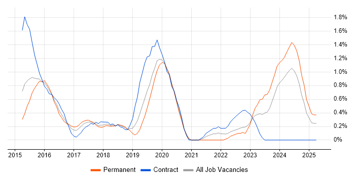 Job vacancy trend for Oracle Database 12c in Cardiff