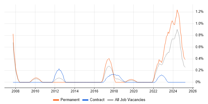 Job vacancy trend for Oracle APEX in Cardiff