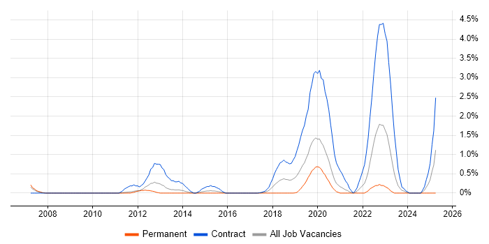 Job vacancy trend for Oracle BPM in Cardiff Job vacancy trend for Oracle BPM in Cardiff