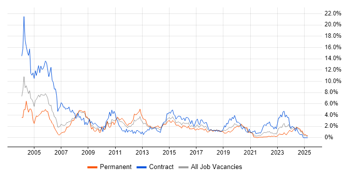 Job vacancy trend for Oracle Database in Cardiff