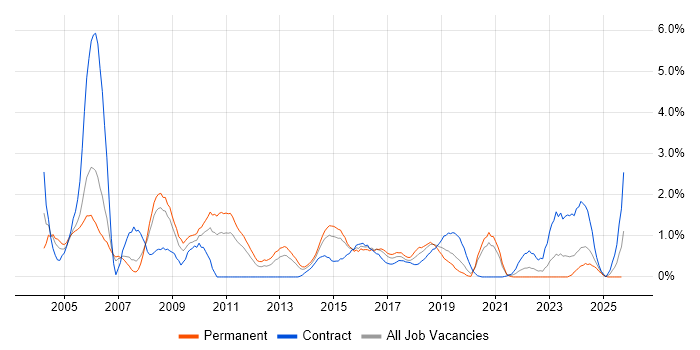 Oracle DBA job vacancy trend in Cardiff Oracle DBA job vacancy trend in Cardiff