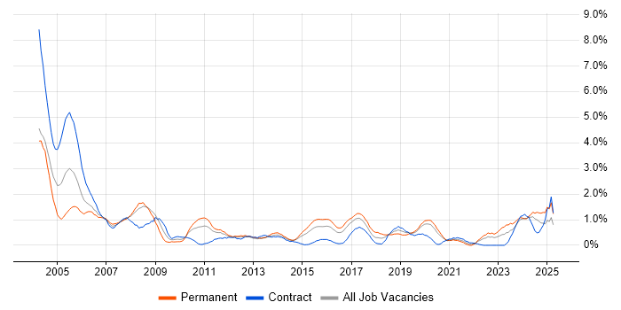 Job vacancy trend for Oracle Developer in Cardiff