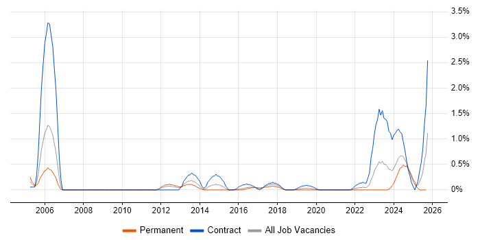 Oracle Enterprise Manager job vacancy trend in Cardiff