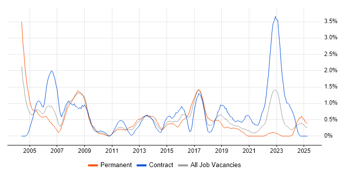 Job vacancy trend for Oracle Forms in Cardiff
