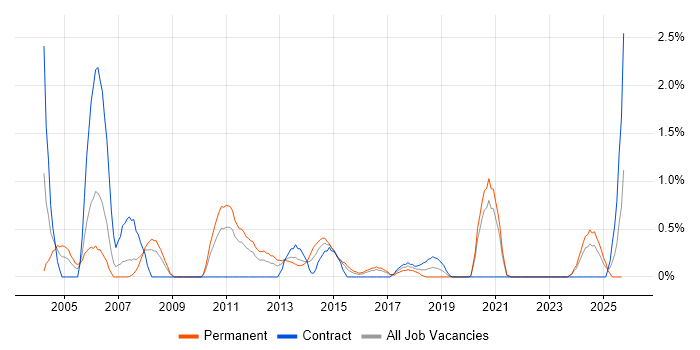 Oracle RMAN job vacancy trend in Cardiff