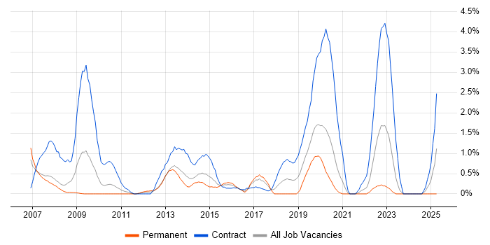 Job vacancy trend for Oracle SOA Suite in Cardiff