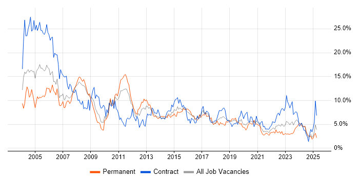 Job vacancy trend for Oracle in Cardiff Job vacancy trend for Oracle in Cardiff