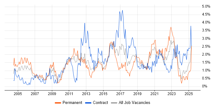 Job vacancy trend for Organisational Skills in Cardiff