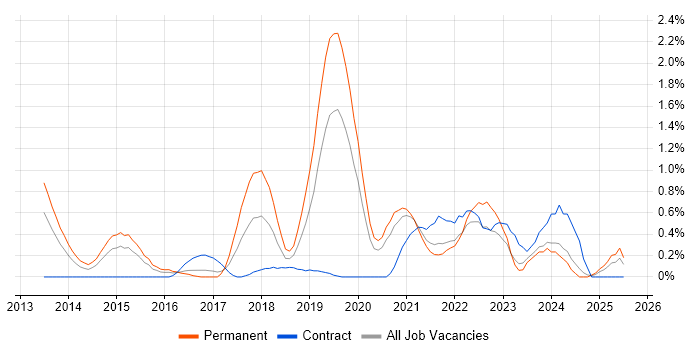 Job vacancy trend for OWASP in Cardiff Job vacancy trend for OWASP in Cardiff