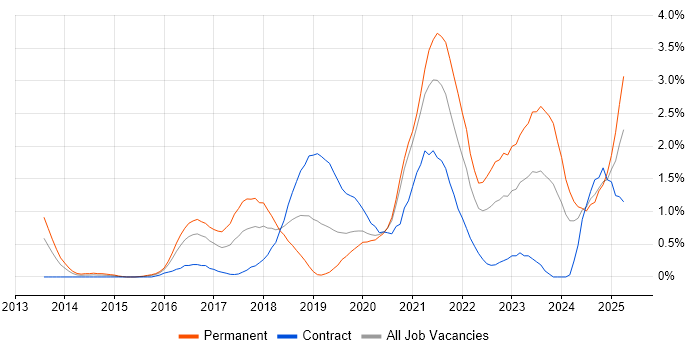Job vacancy trend for PaaS in Cardiff