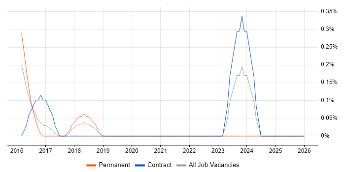 PagerDuty job vacancy trend in Cardiff