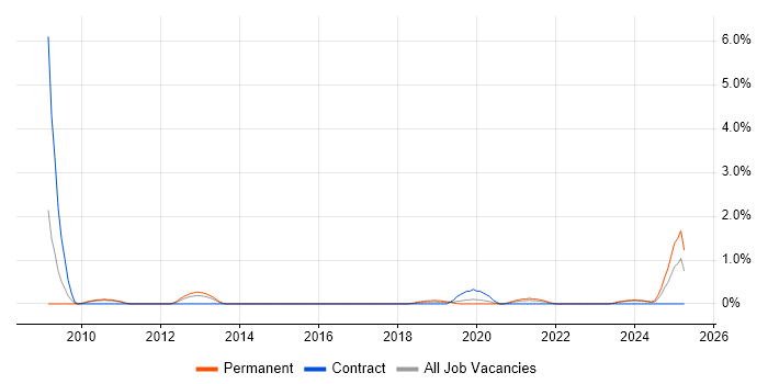 Job vacancy trend for Paid Search in Cardiff
