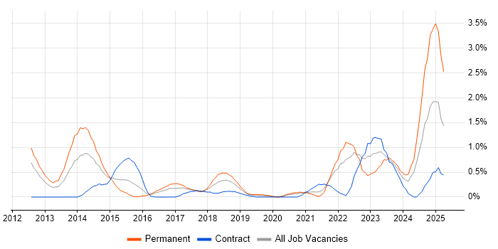 Job vacancy trend for Pair Programming in Cardiff Job vacancy trend for Pair Programming in Cardiff