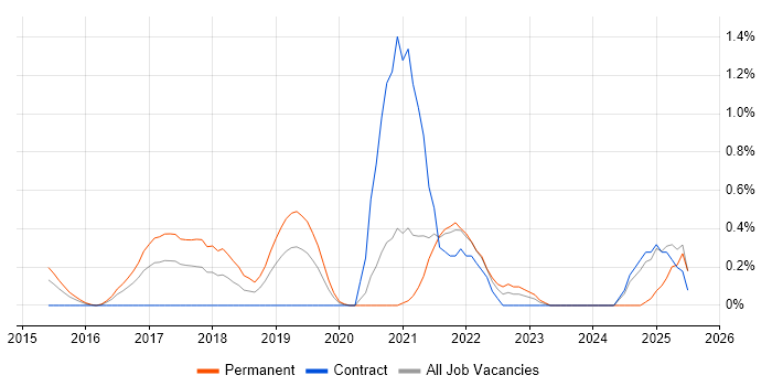 Job vacancy trend for Pandas in Cardiff Job vacancy trend for Pandas in Cardiff