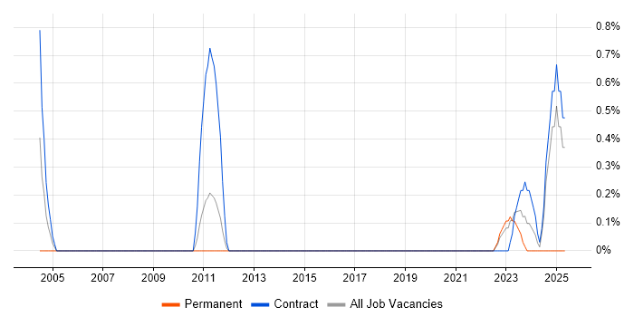 Job vacancy trend for Password Management in Cardiff Job vacancy trend for Password Management in Cardiff