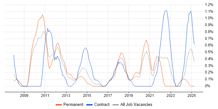 Job vacancy trend for Patch Management in Cardiff Job vacancy trend for Patch Management in Cardiff