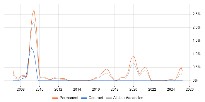 Job vacancy trend for Pay per click in Cardiff
