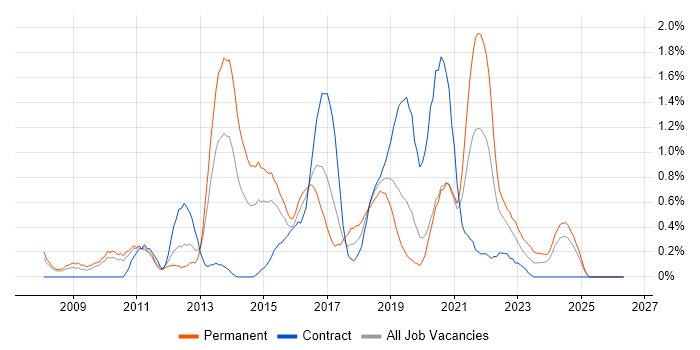 PCI DSS job vacancy trend in Cardiff