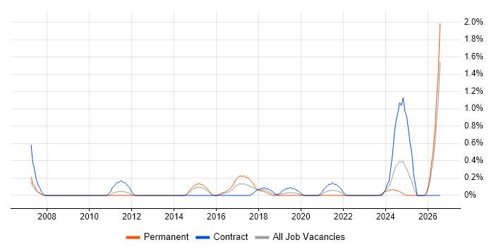 Penetration Tester job vacancy trend in Cardiff