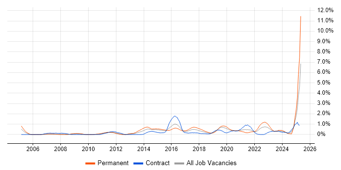Job vacancy trend for Penetration Testing in Cardiff