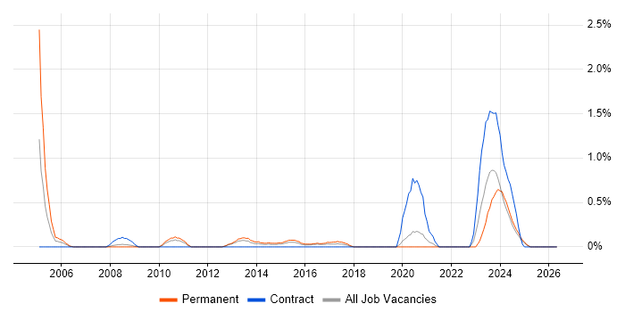 Performance Improvement job vacancy trend in Cardiff
