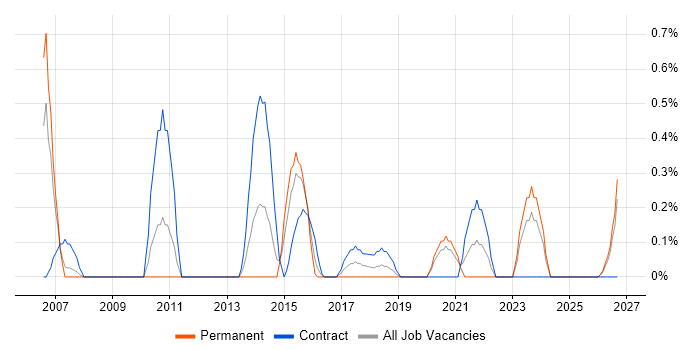 Performance Measurement job vacancy trend in Cardiff