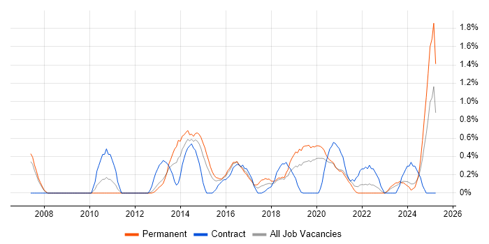 Job vacancy trend for Performance Metrics in Cardiff Job vacancy trend for Performance Metrics in Cardiff