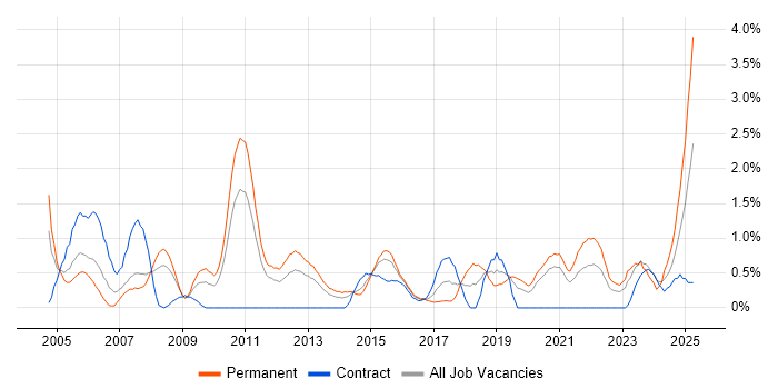Job vacancy trend for Performance Monitoring in Cardiff Job vacancy trend for Performance Monitoring in Cardiff