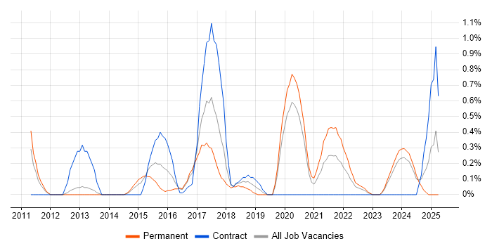 Job vacancy trend for Performance Optimisation in Cardiff Job vacancy trend for Performance Optimisation in Cardiff