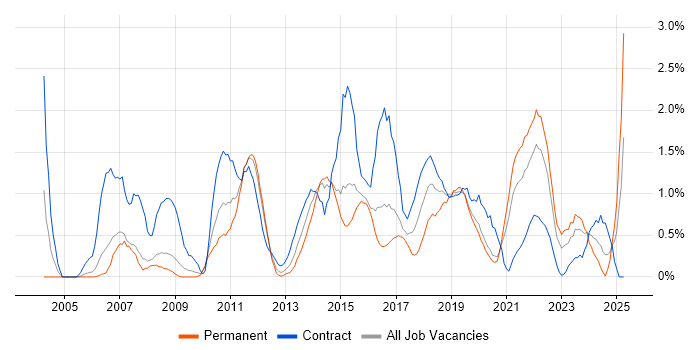 Job vacancy trend for Performance Testing in Cardiff