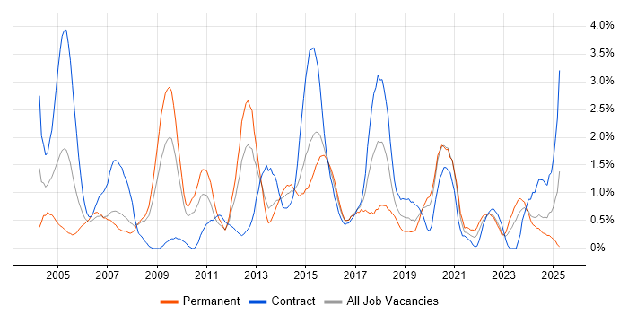 Job vacancy trend for Performance Tuning in Cardiff Job vacancy trend for Performance Tuning in Cardiff