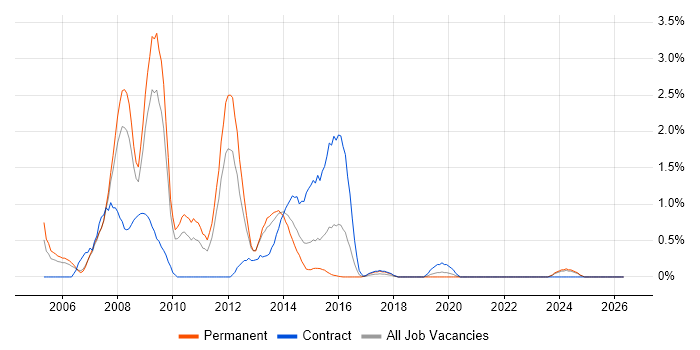 Perl Developer job vacancy trend in Cardiff