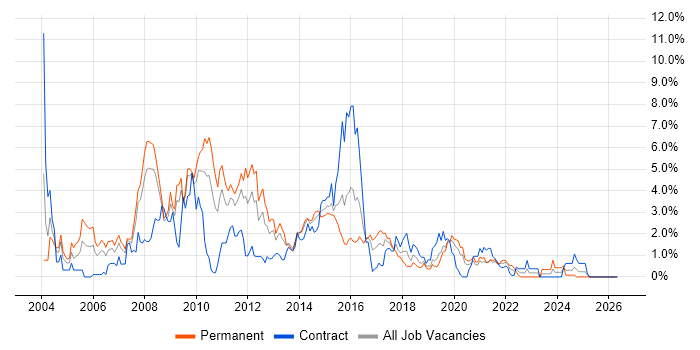 Perl job vacancy trend in Cardiff