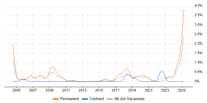 Job vacancy trend for PhD in Cardiff