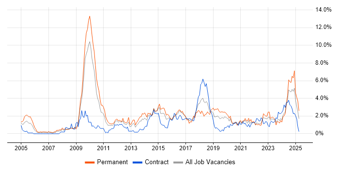 Job vacancy trend for PHP Developer in Cardiff