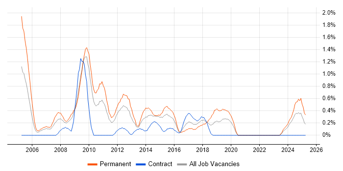 Job vacancy trend for PHP Web Developer in Cardiff