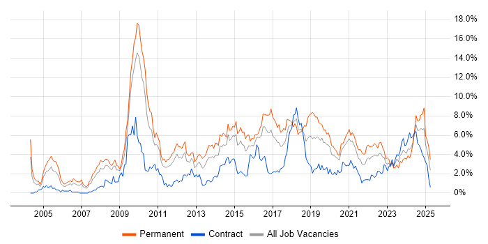 Job vacancy trend for PHP in Cardiff