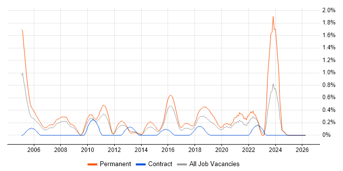 Physics job vacancy trend in Cardiff