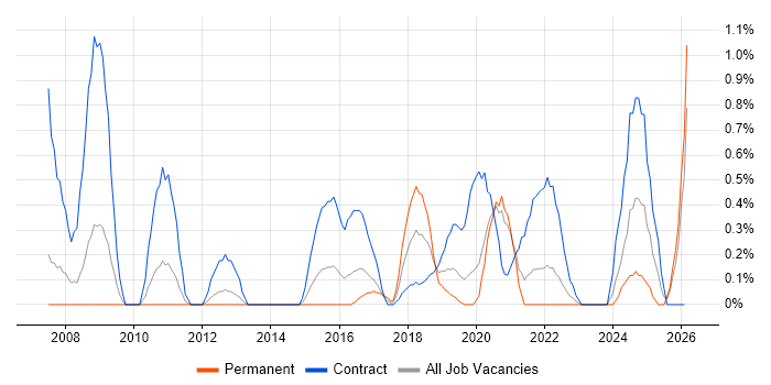 PKI job vacancy trend in Cardiff